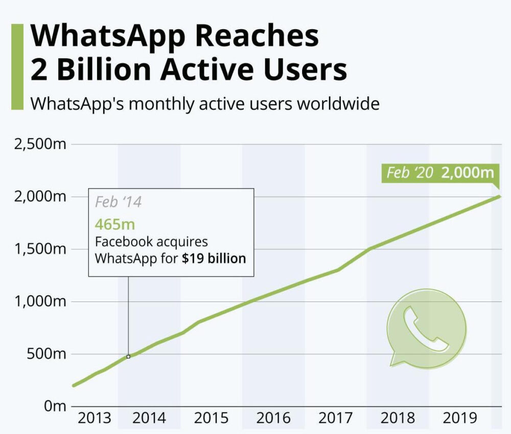 Statistics of WhatsApp reaching 2 billion active users