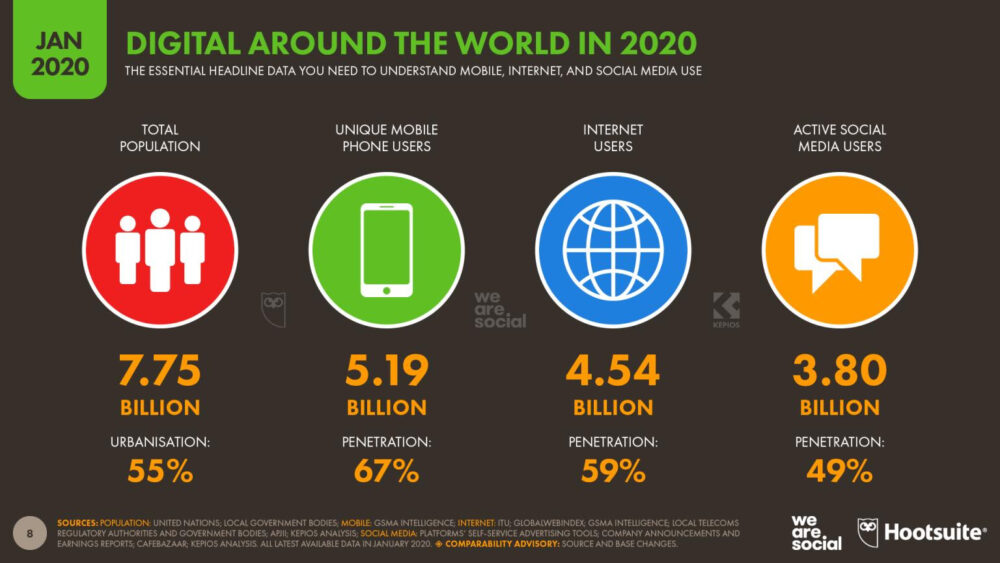 Statistics for how mobile, internet and social media is used around the world in January 2020