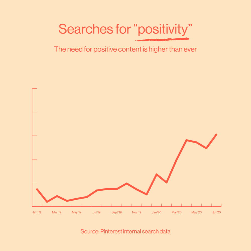 Chart of Pinterest search data